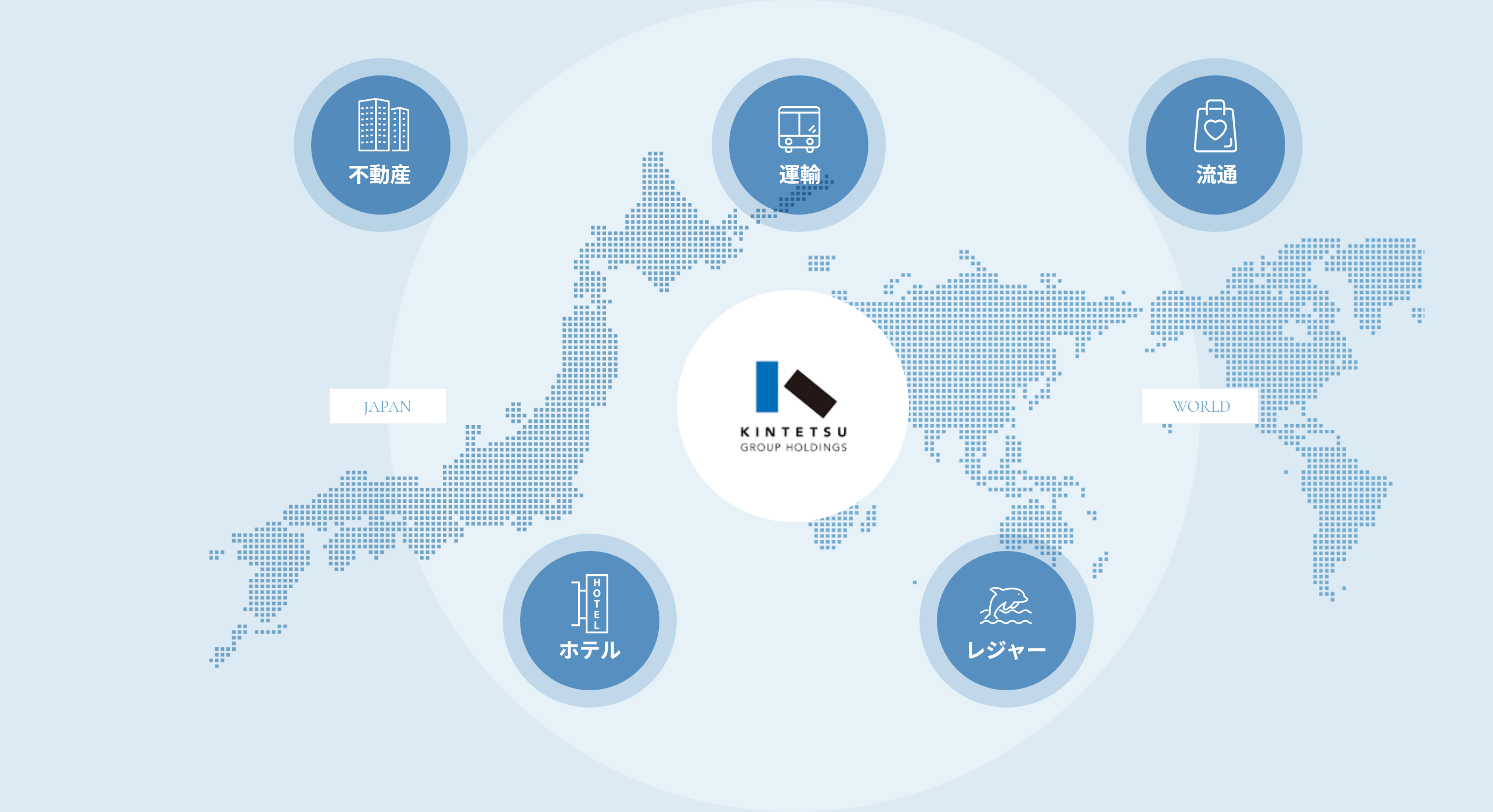 近鉄グループは、運輸、不動産、流通、ホテル、レジャーなど暮らしに関わる多様な事業を展開