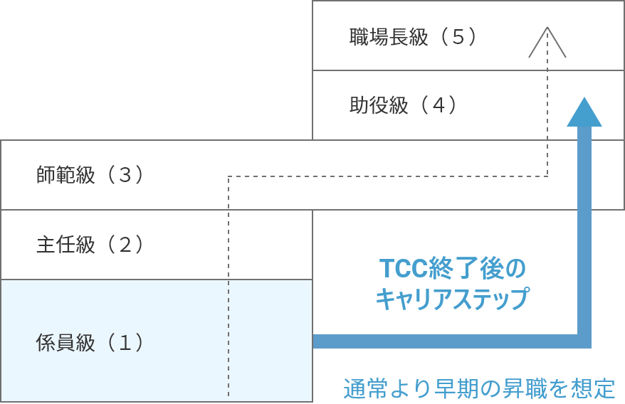 鉄道チャレンジコース（TCC）制度の図