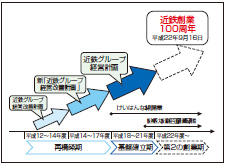 近鉄グループ経営計画（平成18年度～平成21年度）の位置づけ