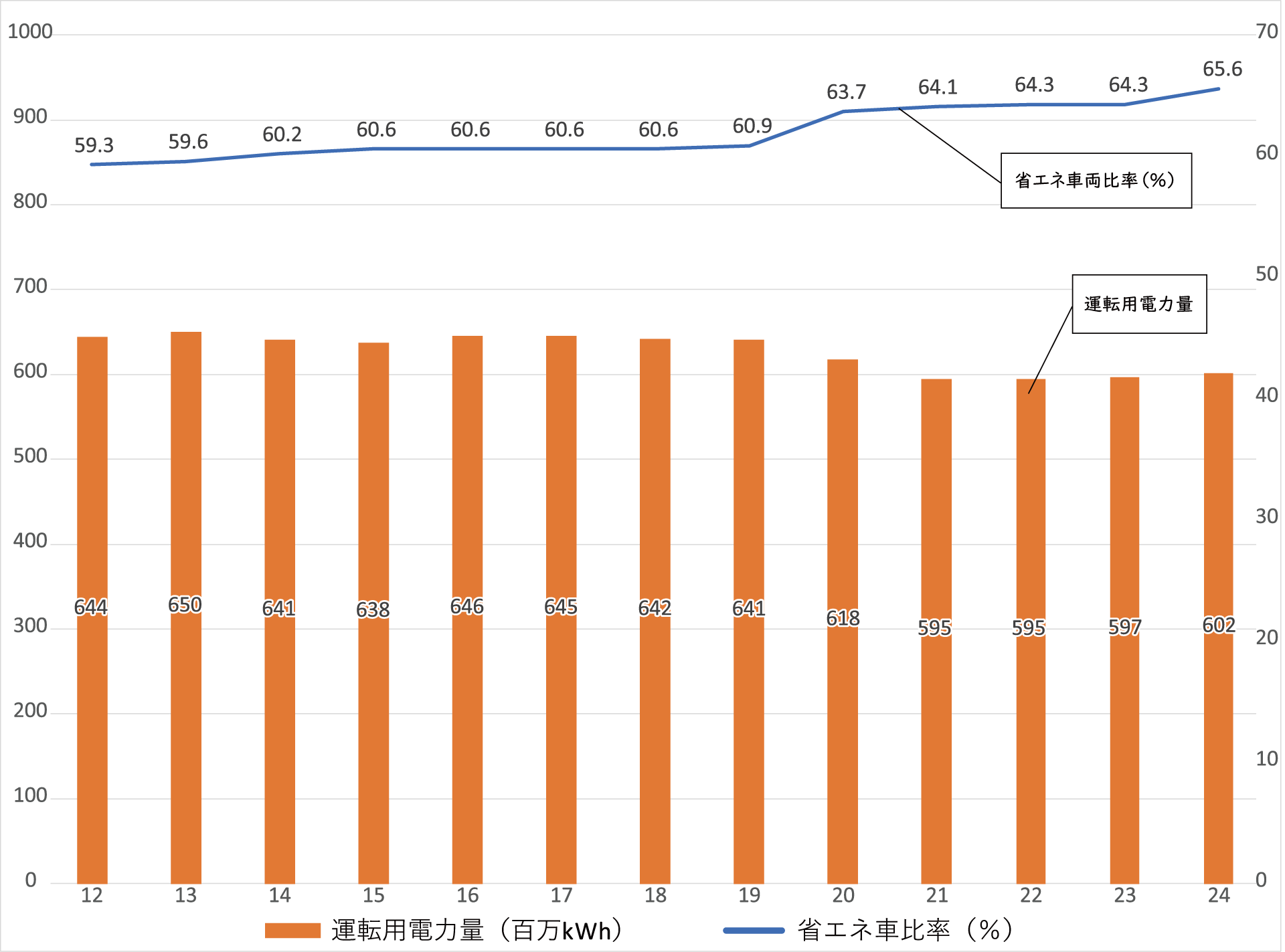 運転用電力量消費と省エネ車両比率の推移
