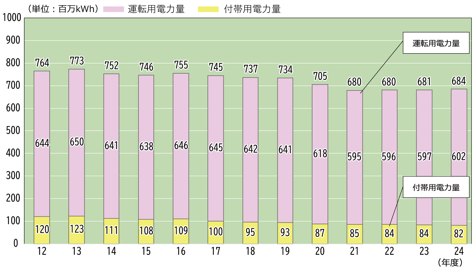 鉄道用電力消費の推移
