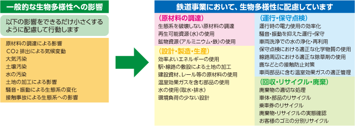 生物多様性との関わり
